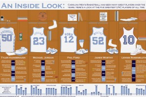 UNC Basketball infographic — Created for Information Graphics course at UNC-CH