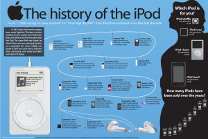 History of the iPod infographic — Created for Introduction to Graphic Design course at UNC-CH