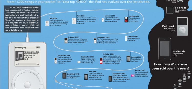 The History of the iPod infographic The History of the iPod infographic